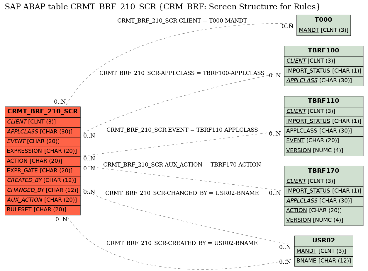 E-R Diagram for table CRMT_BRF_210_SCR (CRM_BRF: Screen Structure for Rules)