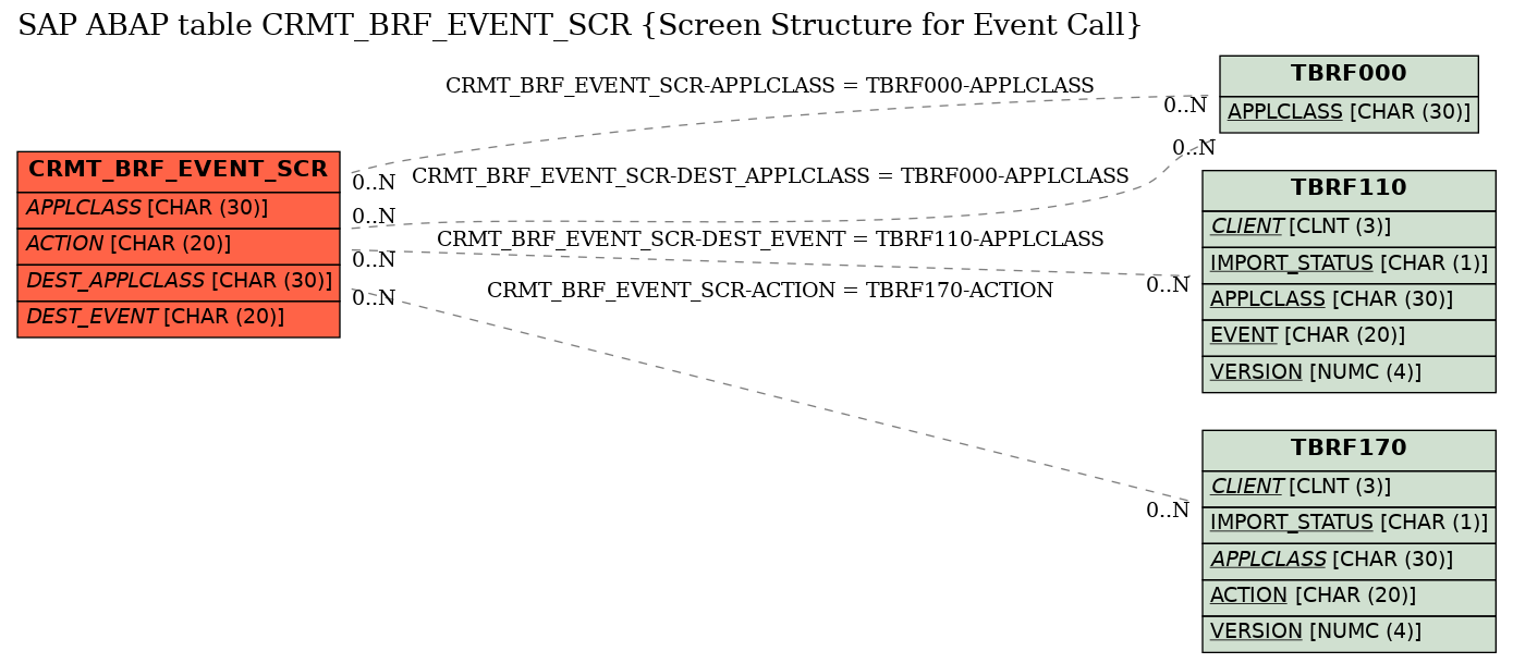 E-R Diagram for table CRMT_BRF_EVENT_SCR (Screen Structure for Event Call)