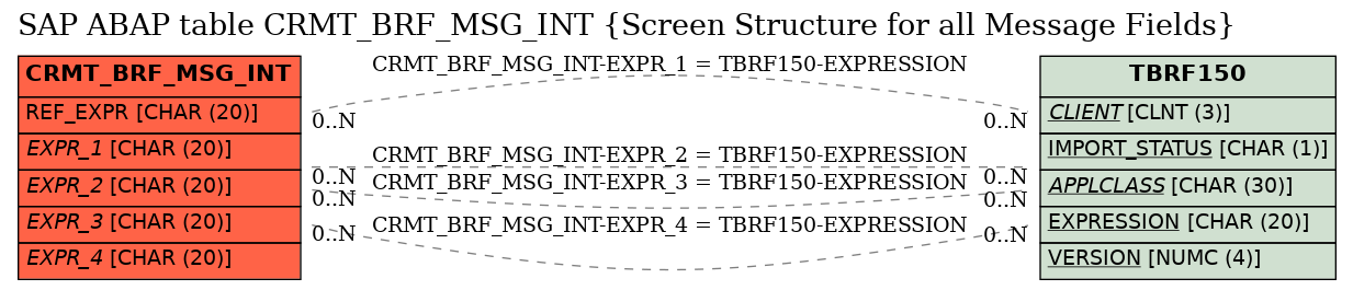 E-R Diagram for table CRMT_BRF_MSG_INT (Screen Structure for all Message Fields)