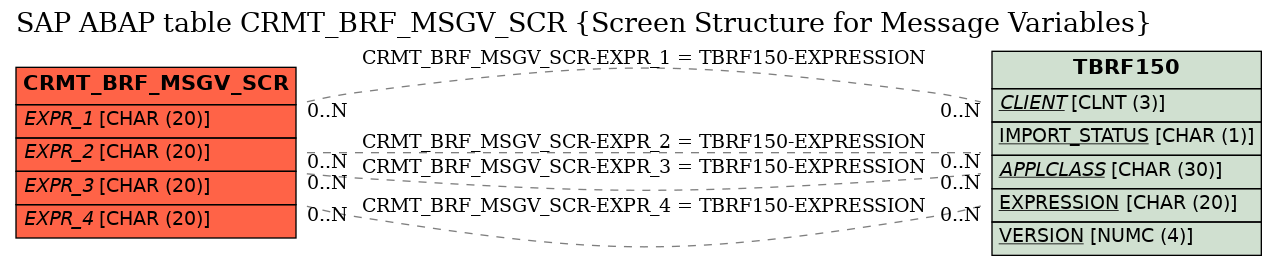 E-R Diagram for table CRMT_BRF_MSGV_SCR (Screen Structure for Message Variables)