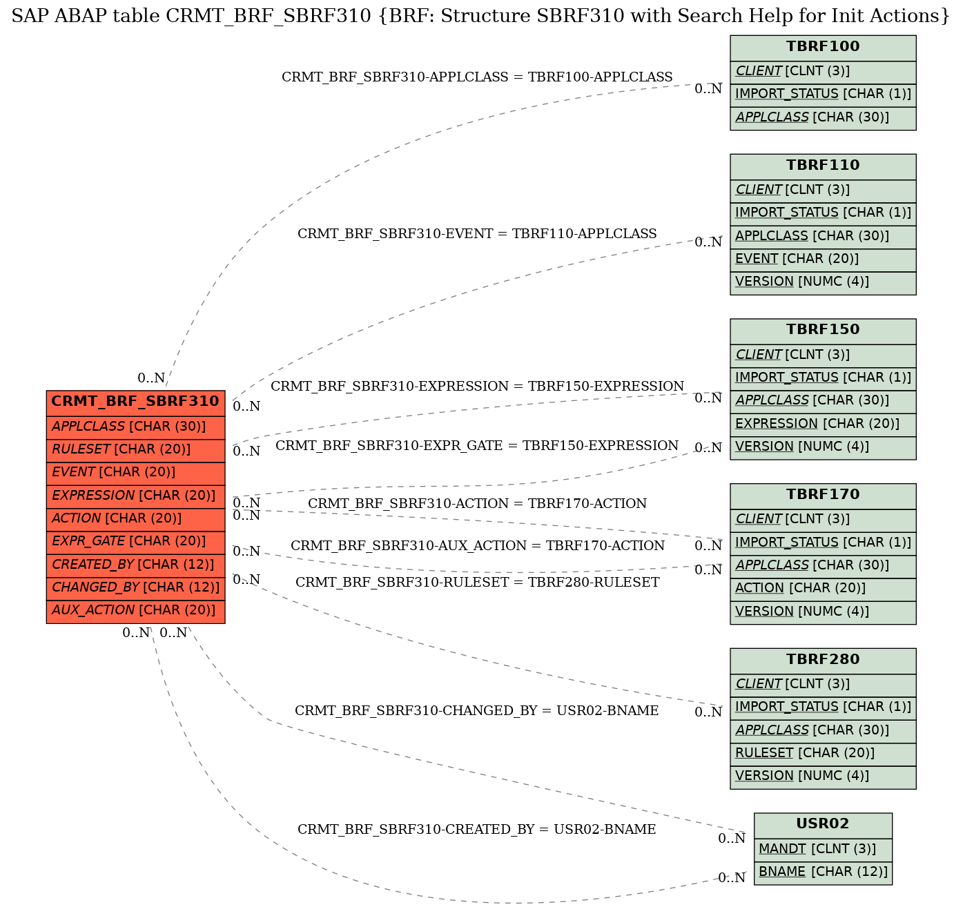 E-R Diagram for table CRMT_BRF_SBRF310 (BRF: Structure SBRF310 with Search Help for Init Actions)