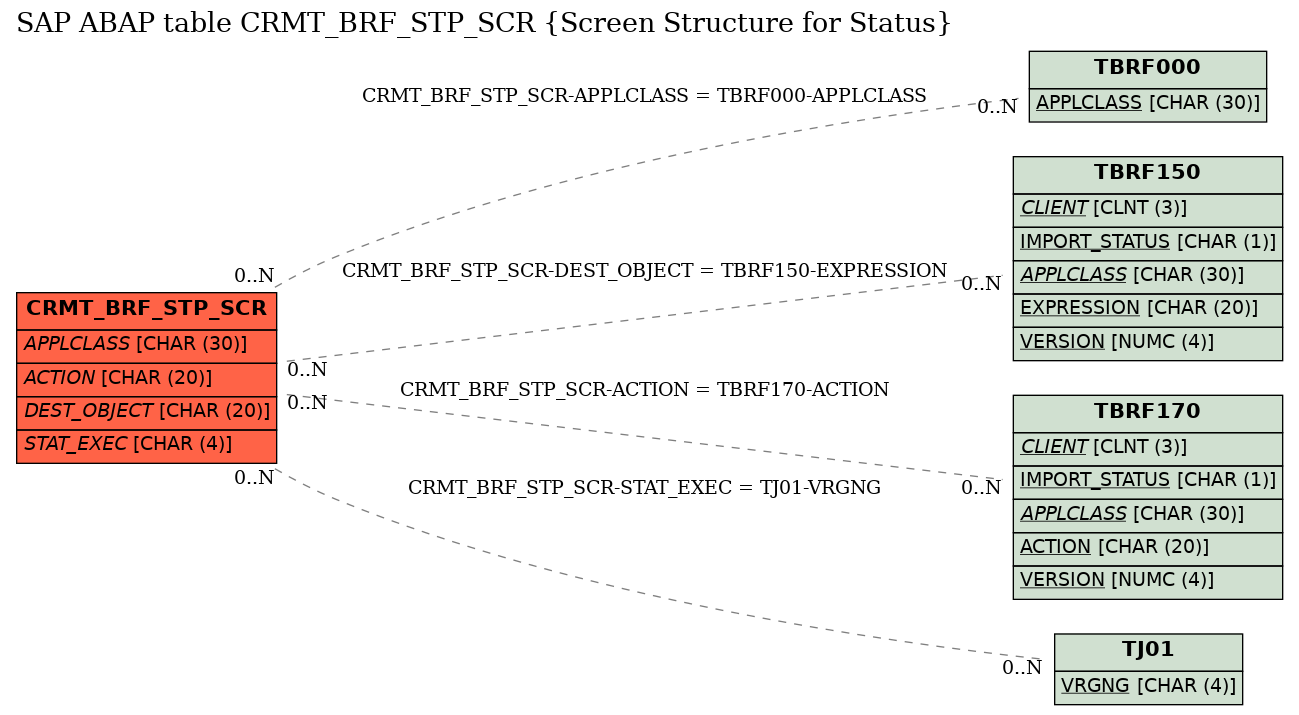 E-R Diagram for table CRMT_BRF_STP_SCR (Screen Structure for Status)