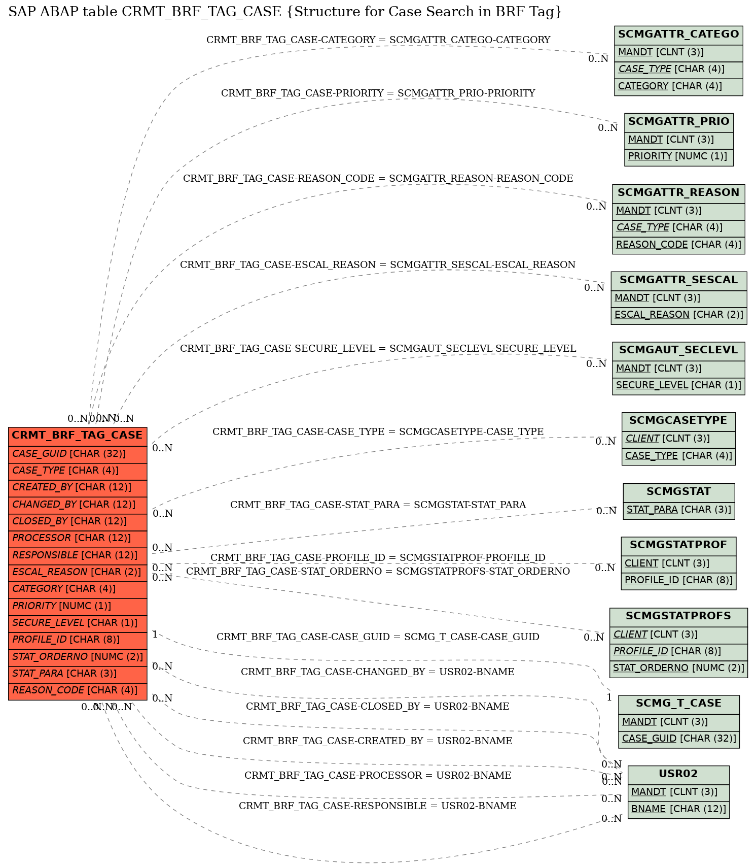 E-R Diagram for table CRMT_BRF_TAG_CASE (Structure for Case Search in BRF Tag)