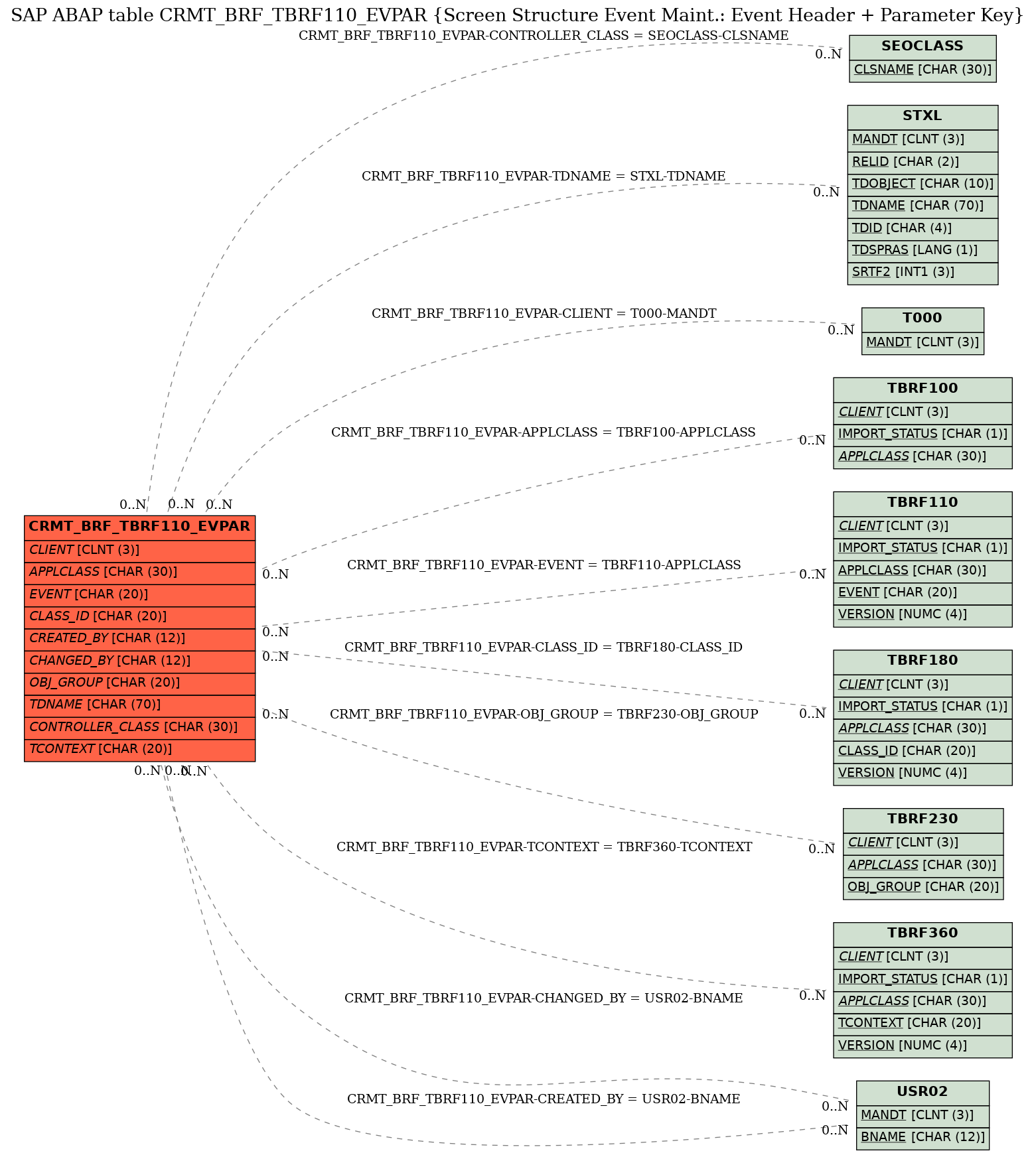 E-R Diagram for table CRMT_BRF_TBRF110_EVPAR (Screen Structure Event Maint.: Event Header + Parameter Key)