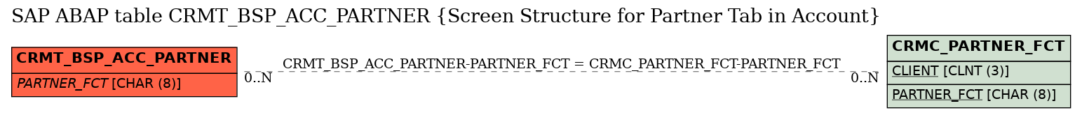 E-R Diagram for table CRMT_BSP_ACC_PARTNER (Screen Structure for Partner Tab in Account)