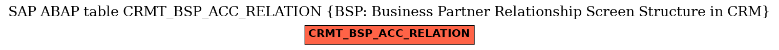 E-R Diagram for table CRMT_BSP_ACC_RELATION (BSP: Business Partner Relationship Screen Structure in CRM)