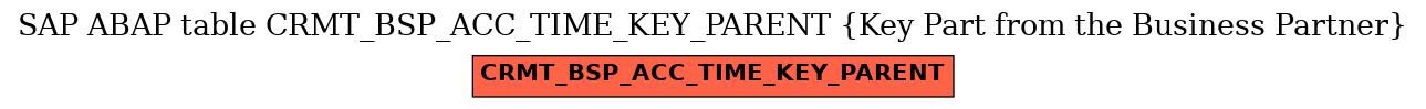 E-R Diagram for table CRMT_BSP_ACC_TIME_KEY_PARENT (Key Part from the Business Partner)