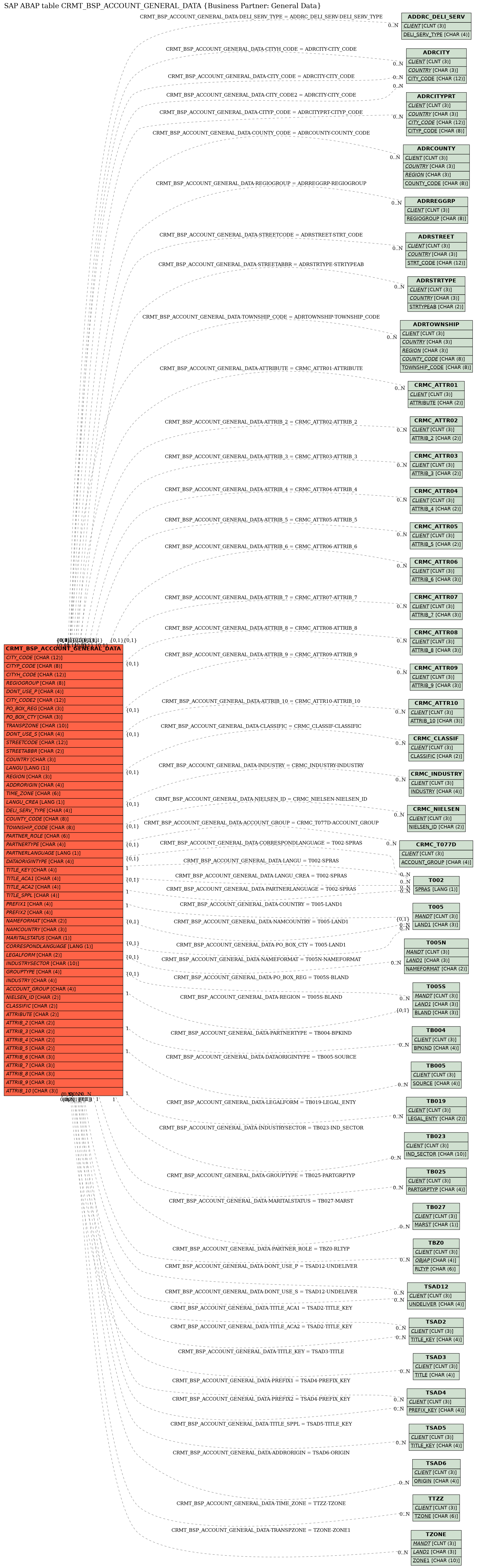 E-R Diagram for table CRMT_BSP_ACCOUNT_GENERAL_DATA (Business Partner: General Data)