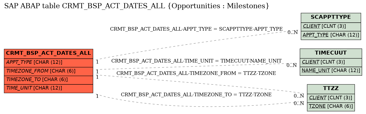 E-R Diagram for table CRMT_BSP_ACT_DATES_ALL (Opportunities : Milestones)