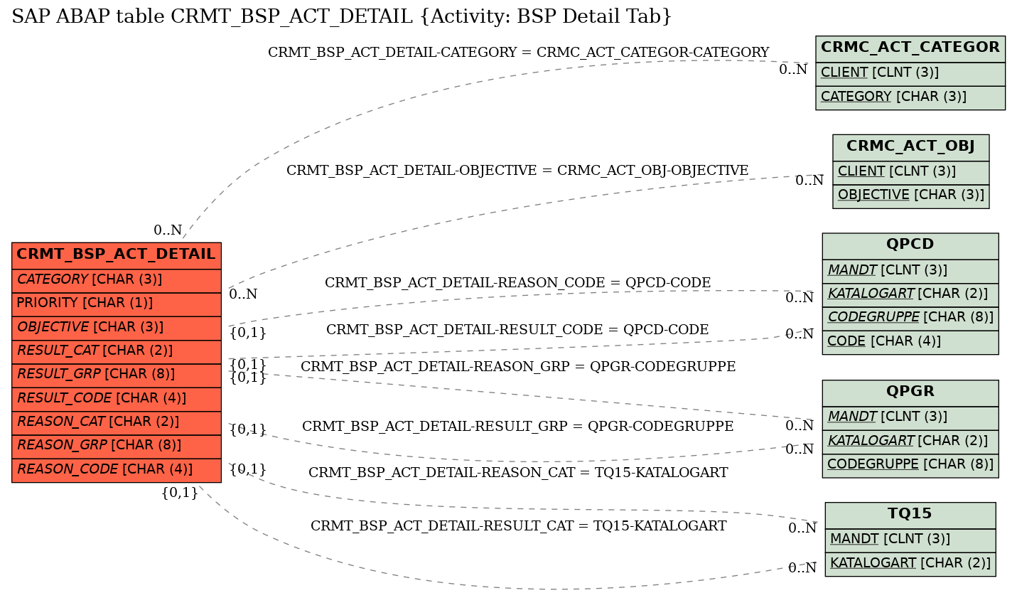 E-R Diagram for table CRMT_BSP_ACT_DETAIL (Activity: BSP Detail Tab)