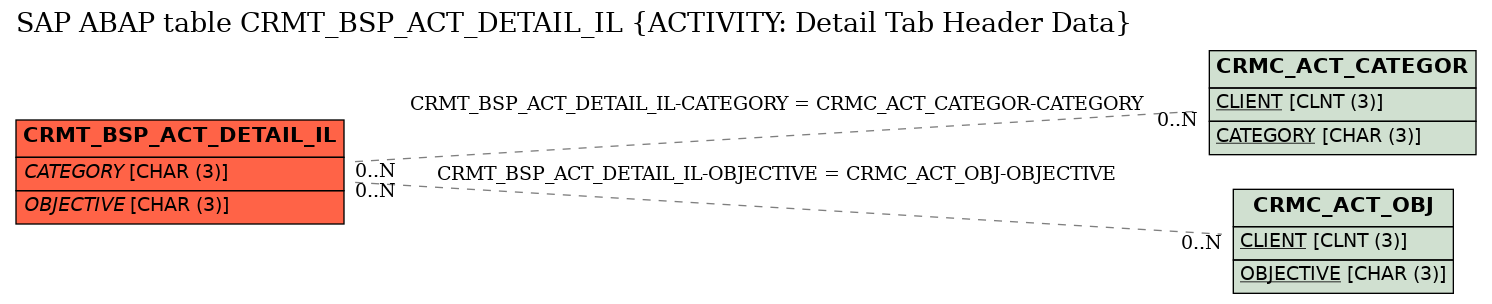 E-R Diagram for table CRMT_BSP_ACT_DETAIL_IL (ACTIVITY: Detail Tab Header Data)