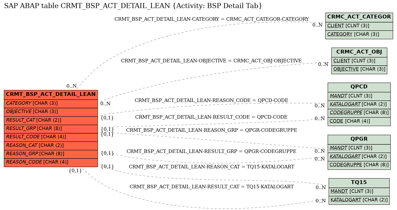 E-R Diagram for table CRMT_BSP_ACT_DETAIL_LEAN (Activity: BSP Detail Tab)