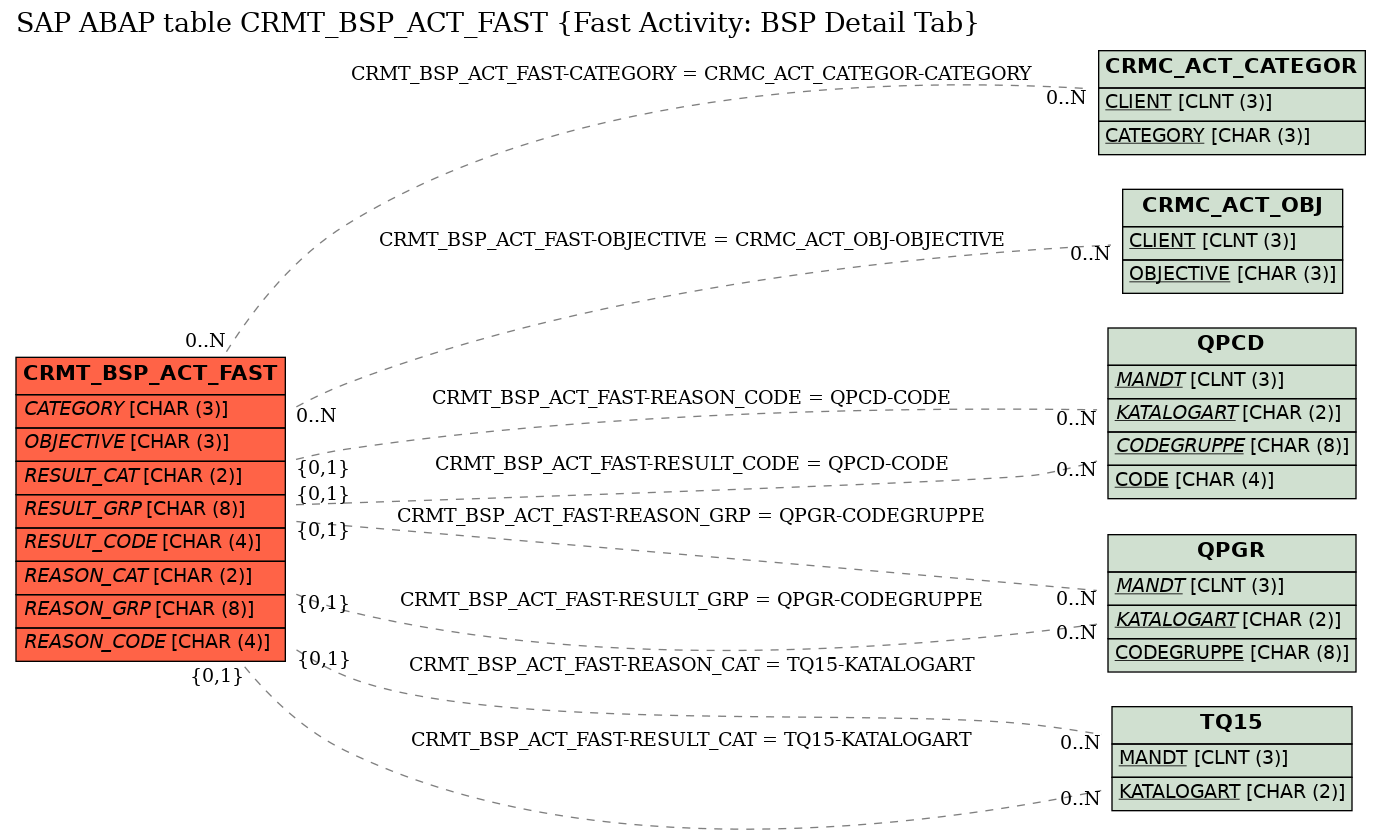 E-R Diagram for table CRMT_BSP_ACT_FAST (Fast Activity: BSP Detail Tab)