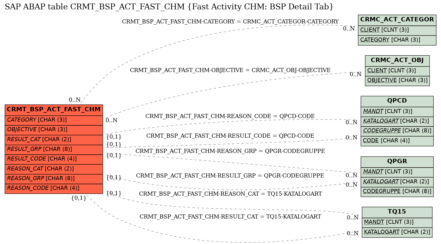 E-R Diagram for table CRMT_BSP_ACT_FAST_CHM (Fast Activity CHM: BSP Detail Tab)