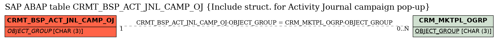 E-R Diagram for table CRMT_BSP_ACT_JNL_CAMP_OJ (Include struct. for Activity Journal campaign pop-up)