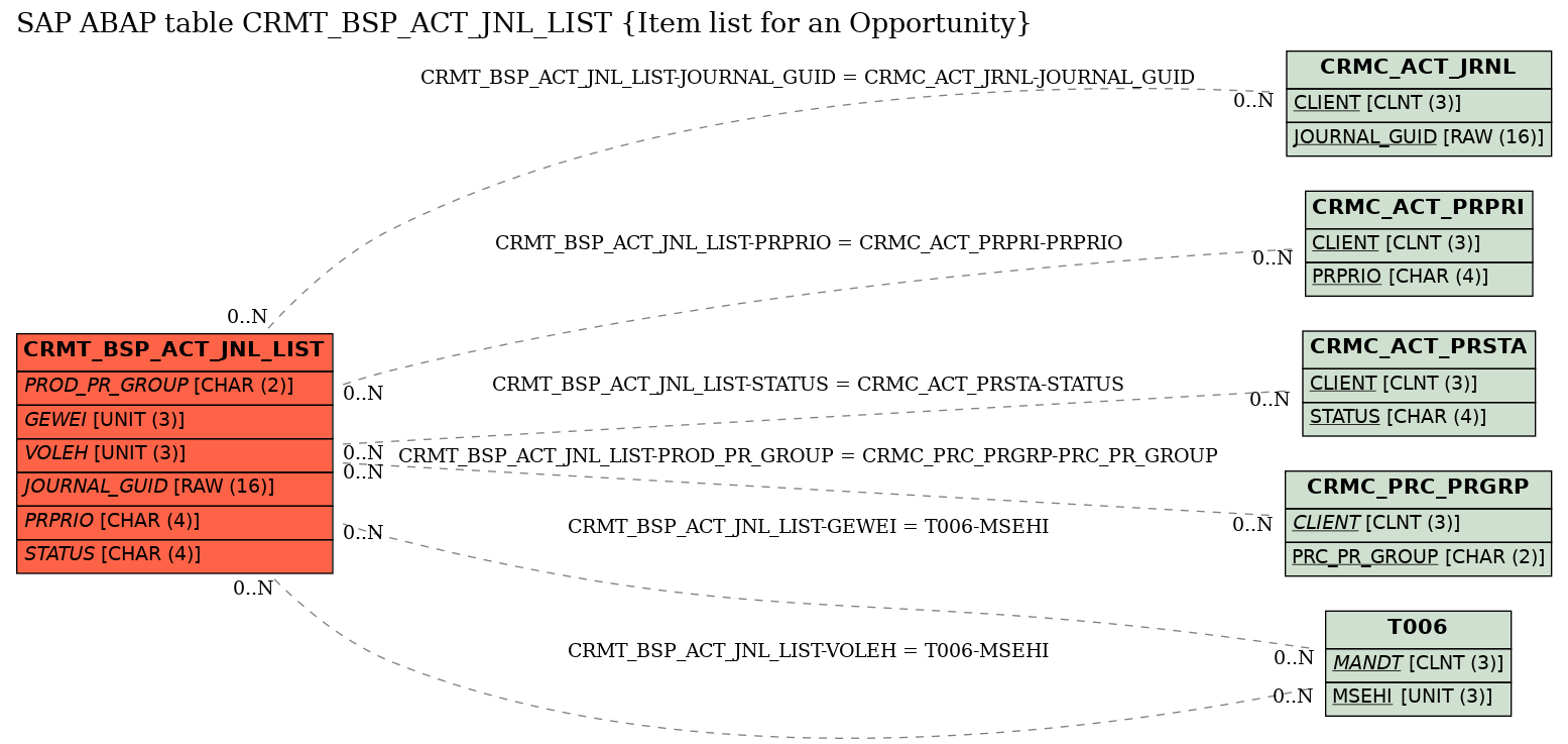 E-R Diagram for table CRMT_BSP_ACT_JNL_LIST (Item list for an Opportunity)