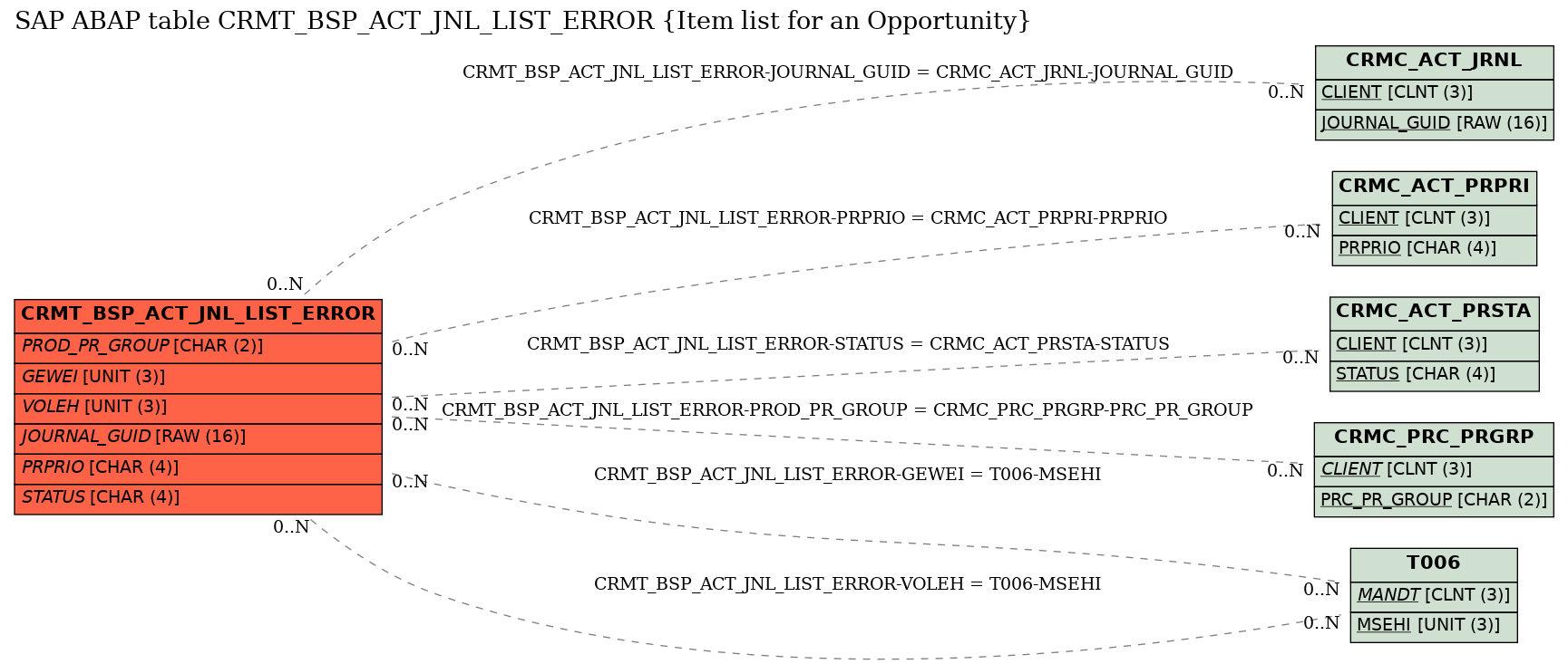 E-R Diagram for table CRMT_BSP_ACT_JNL_LIST_ERROR (Item list for an Opportunity)