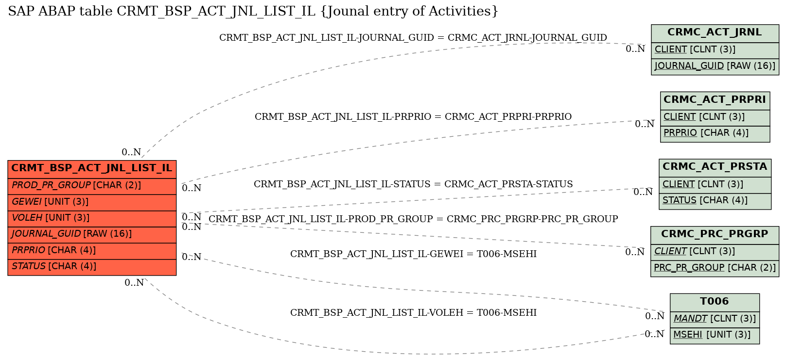 E-R Diagram for table CRMT_BSP_ACT_JNL_LIST_IL (Jounal entry of Activities)