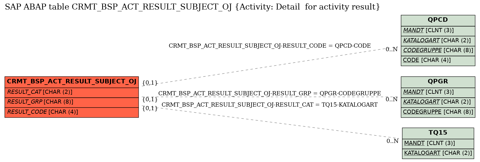E-R Diagram for table CRMT_BSP_ACT_RESULT_SUBJECT_OJ (Activity: Detail  for activity result)