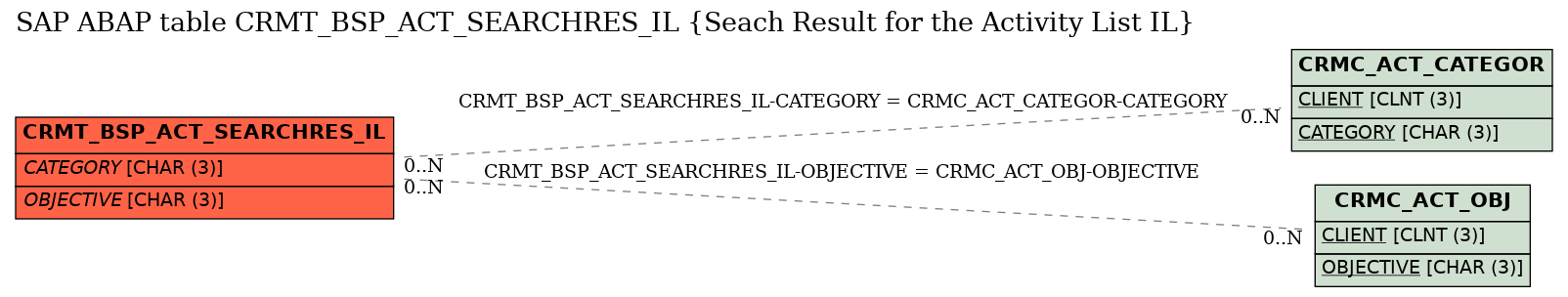 E-R Diagram for table CRMT_BSP_ACT_SEARCHRES_IL (Seach Result for the Activity List IL)