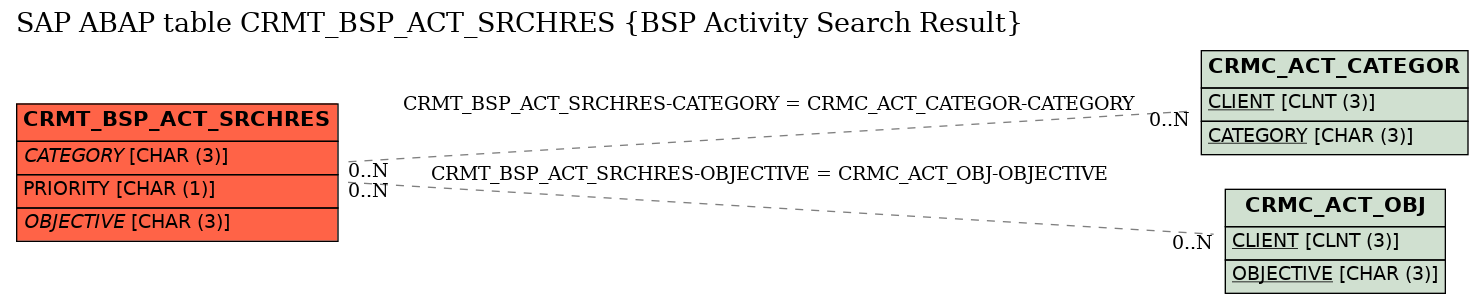 E-R Diagram for table CRMT_BSP_ACT_SRCHRES (BSP Activity Search Result)