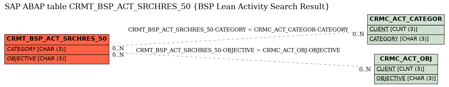 E-R Diagram for table CRMT_BSP_ACT_SRCHRES_50 (BSP Lean Activity Search Result)