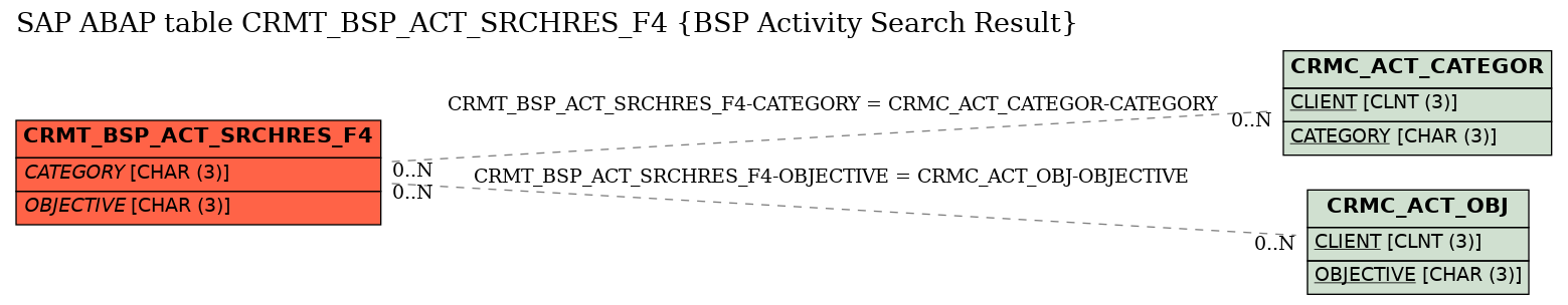 E-R Diagram for table CRMT_BSP_ACT_SRCHRES_F4 (BSP Activity Search Result)