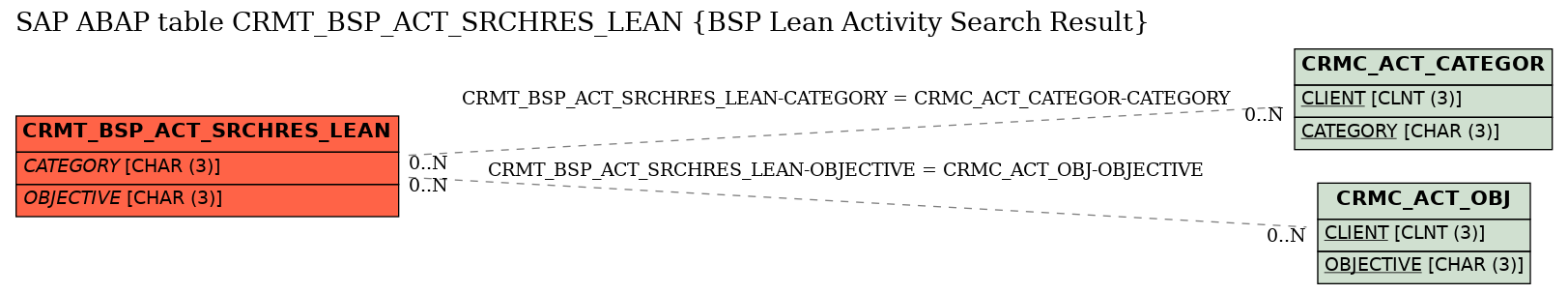 E-R Diagram for table CRMT_BSP_ACT_SRCHRES_LEAN (BSP Lean Activity Search Result)