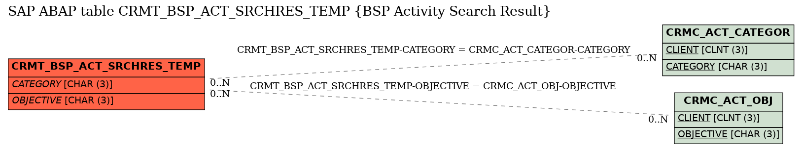 E-R Diagram for table CRMT_BSP_ACT_SRCHRES_TEMP (BSP Activity Search Result)