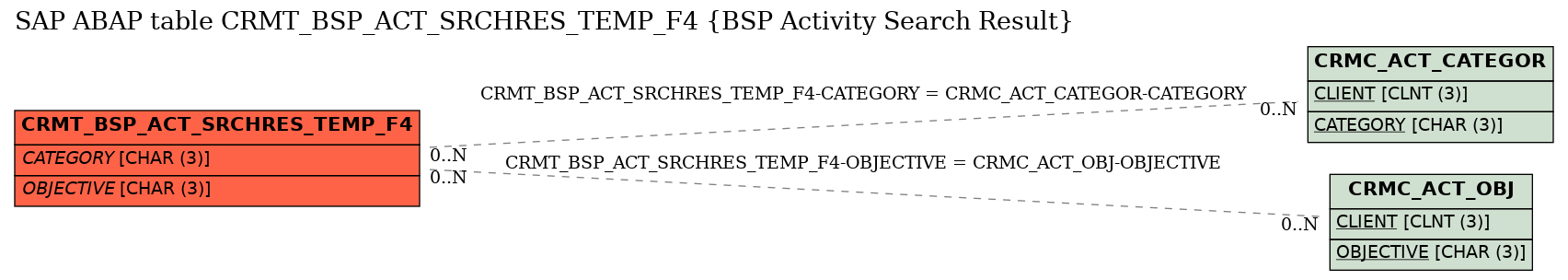 E-R Diagram for table CRMT_BSP_ACT_SRCHRES_TEMP_F4 (BSP Activity Search Result)
