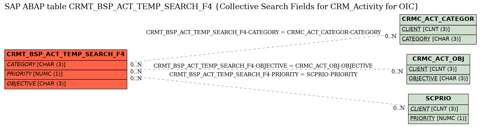 E-R Diagram for table CRMT_BSP_ACT_TEMP_SEARCH_F4 (Collective Search Fields for CRM_Activity for OIC)