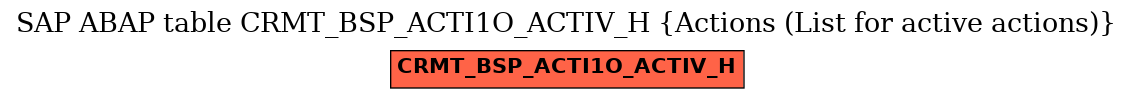 E-R Diagram for table CRMT_BSP_ACTI1O_ACTIV_H (Actions (List for active actions))