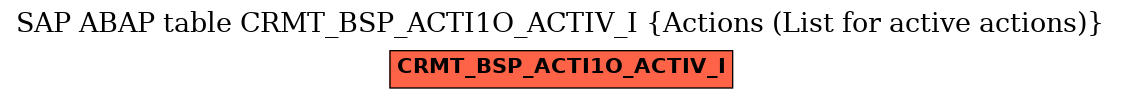 E-R Diagram for table CRMT_BSP_ACTI1O_ACTIV_I (Actions (List for active actions))