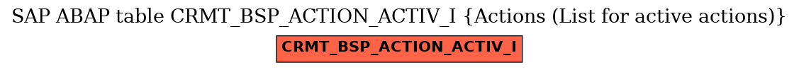 E-R Diagram for table CRMT_BSP_ACTION_ACTIV_I (Actions (List for active actions))