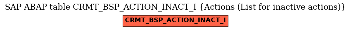 E-R Diagram for table CRMT_BSP_ACTION_INACT_I (Actions (List for inactive actions))