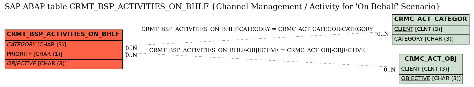 E-R Diagram for table CRMT_BSP_ACTIVITIES_ON_BHLF (Channel Management / Activity for 'On Behalf' Scenario)