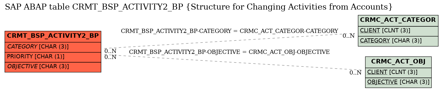 E-R Diagram for table CRMT_BSP_ACTIVITY2_BP (Structure for Changing Activities from Accounts)