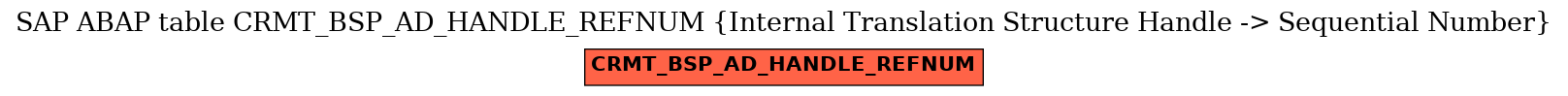 E-R Diagram for table CRMT_BSP_AD_HANDLE_REFNUM (Internal Translation Structure Handle -> Sequential Number)