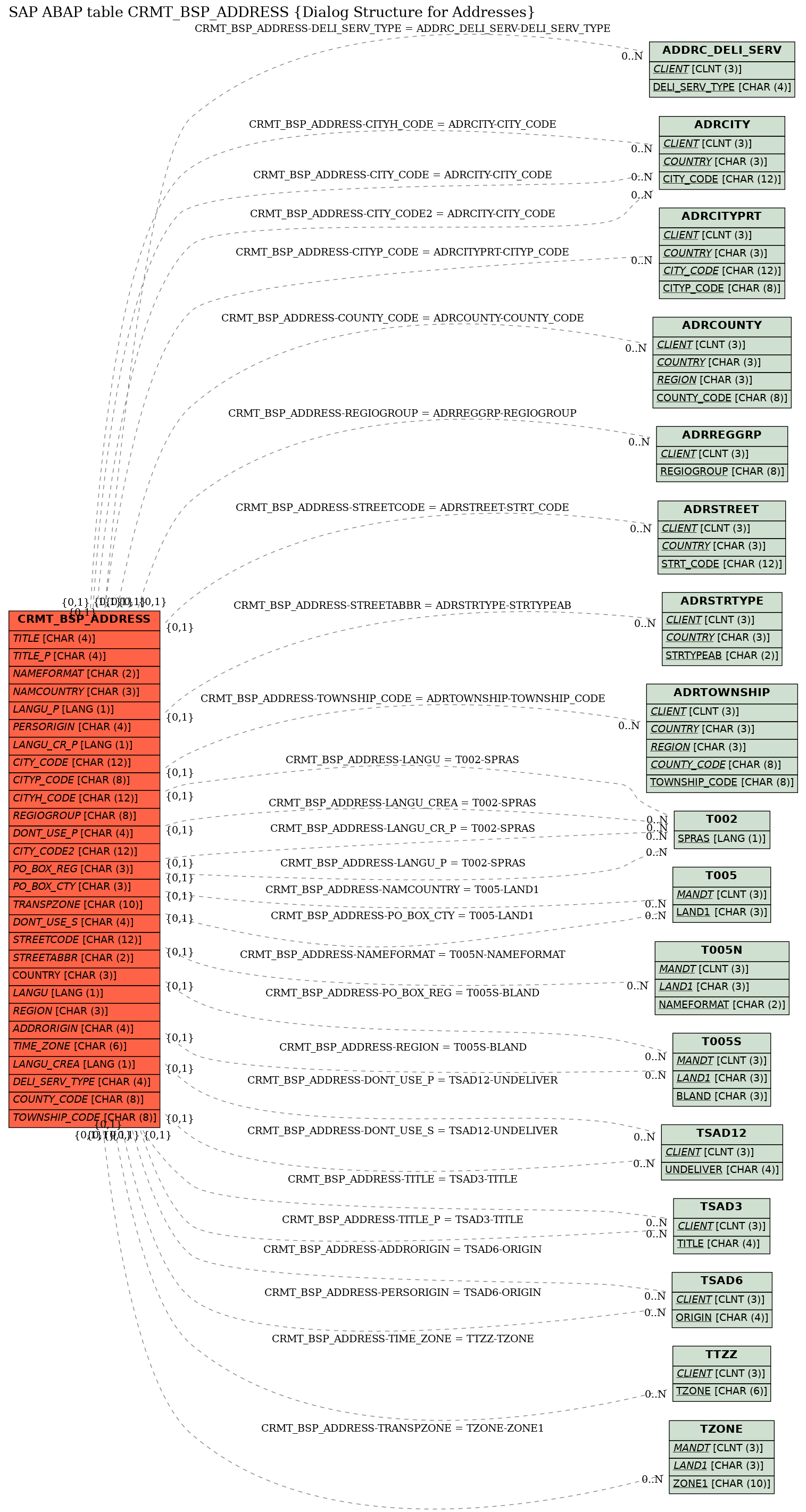 E-R Diagram for table CRMT_BSP_ADDRESS (Dialog Structure for Addresses)