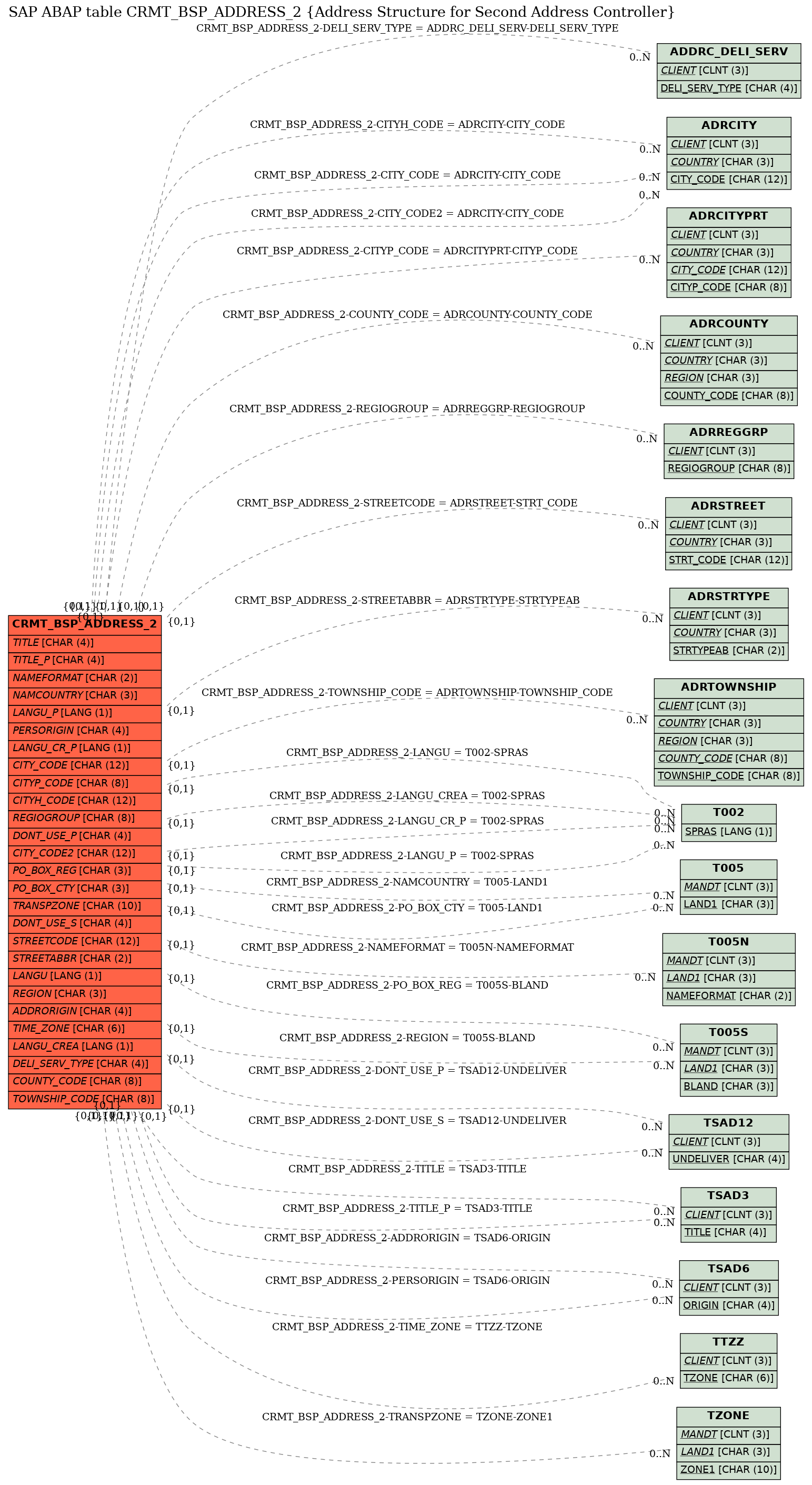 E-R Diagram for table CRMT_BSP_ADDRESS_2 (Address Structure for Second Address Controller)