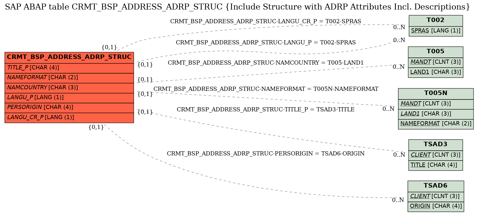 E-R Diagram for table CRMT_BSP_ADDRESS_ADRP_STRUC (Include Structure with ADRP Attributes Incl. Descriptions)