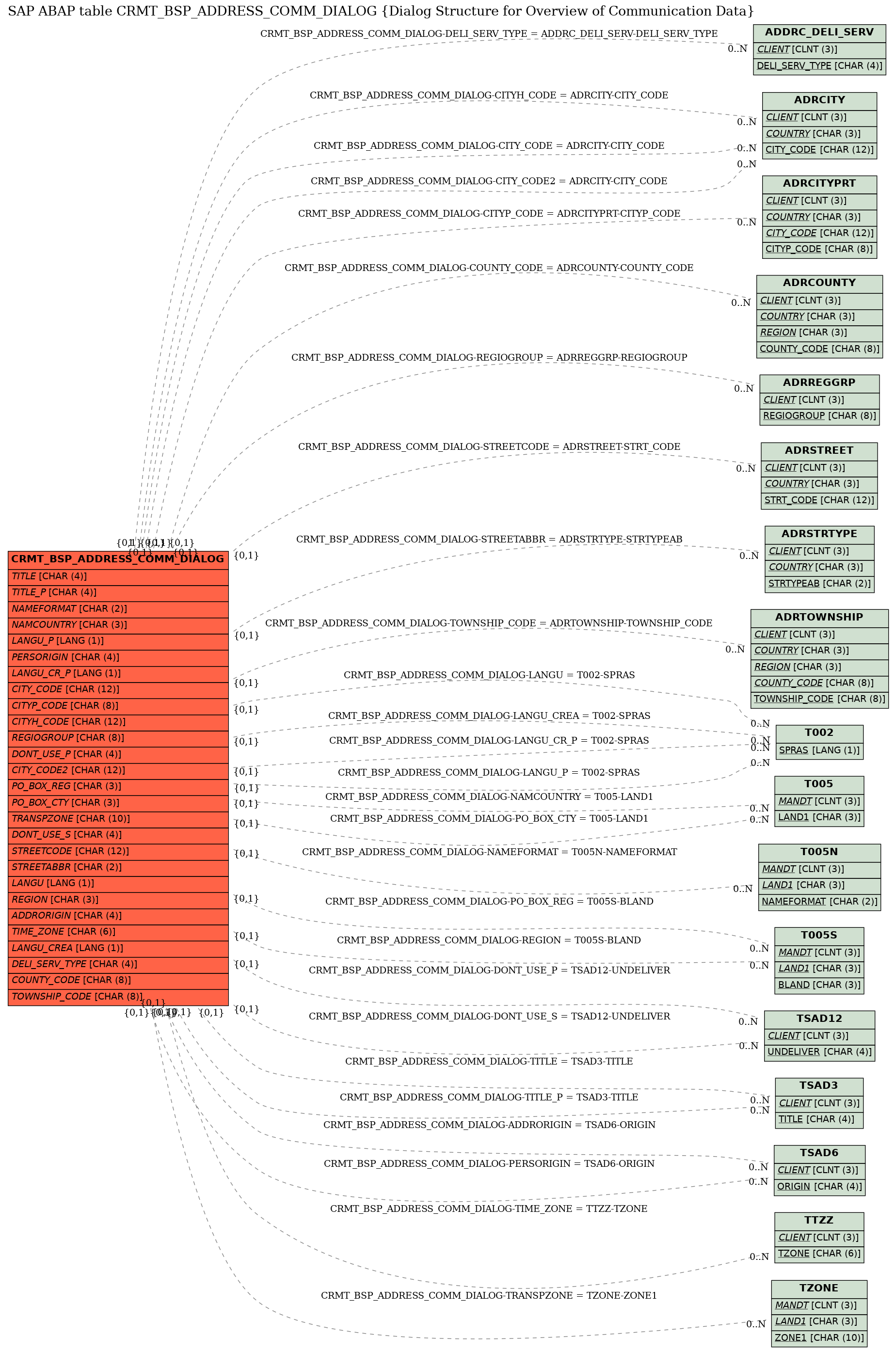 E-R Diagram for table CRMT_BSP_ADDRESS_COMM_DIALOG (Dialog Structure for Overview of Communication Data)