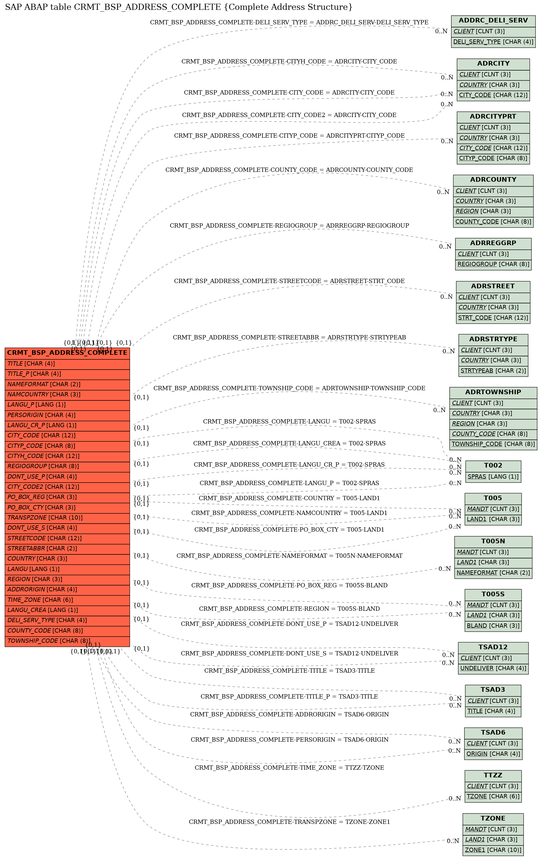 E-R Diagram for table CRMT_BSP_ADDRESS_COMPLETE (Complete Address Structure)