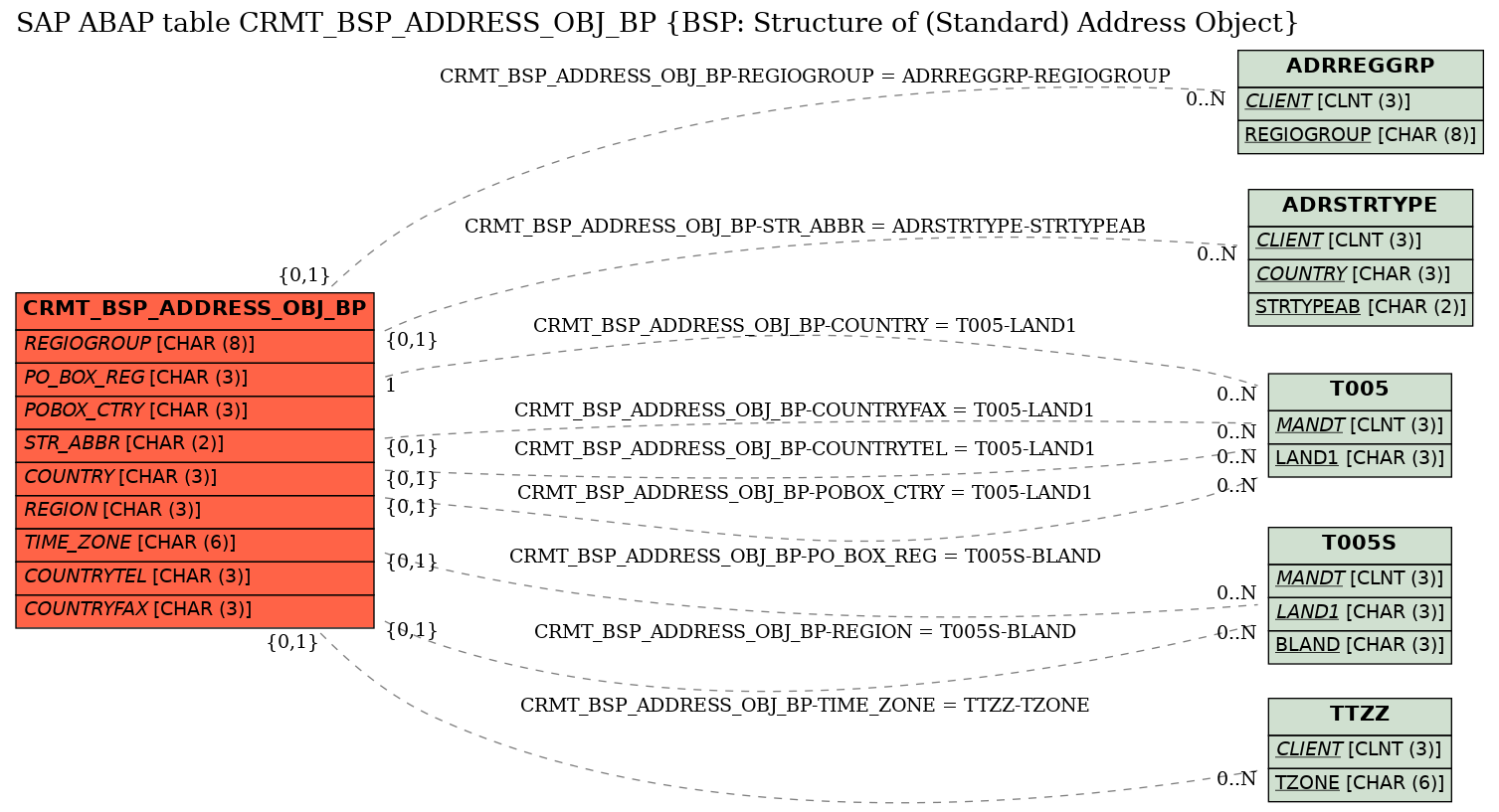E-R Diagram for table CRMT_BSP_ADDRESS_OBJ_BP (BSP: Structure of (Standard) Address Object)
