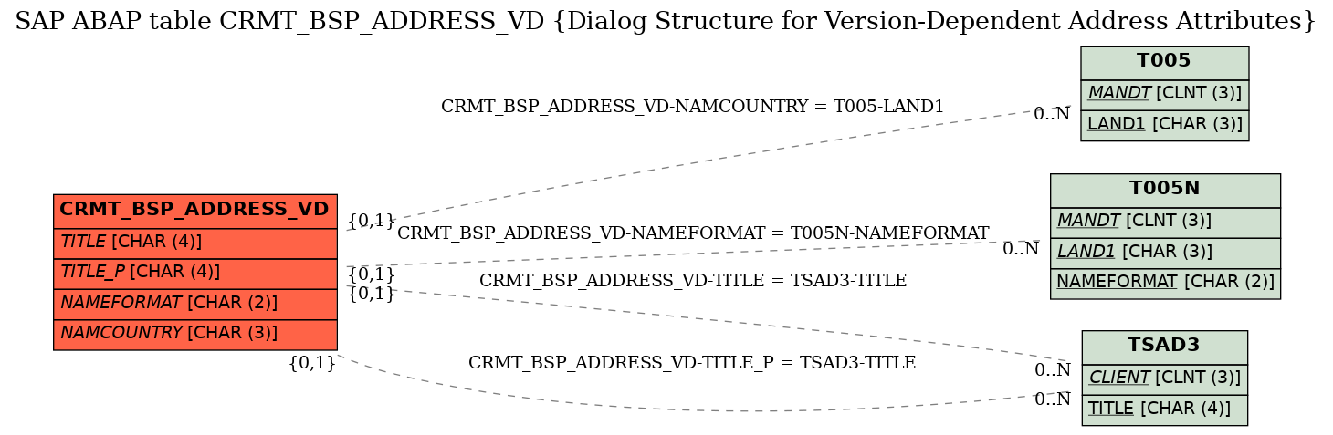 E-R Diagram for table CRMT_BSP_ADDRESS_VD (Dialog Structure for Version-Dependent Address Attributes)