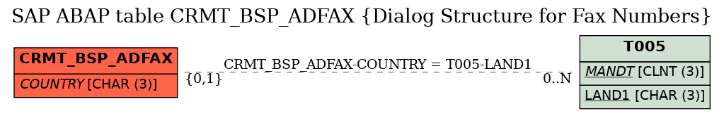 E-R Diagram for table CRMT_BSP_ADFAX (Dialog Structure for Fax Numbers)