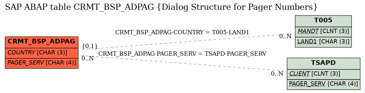 E-R Diagram for table CRMT_BSP_ADPAG (Dialog Structure for Pager Numbers)
