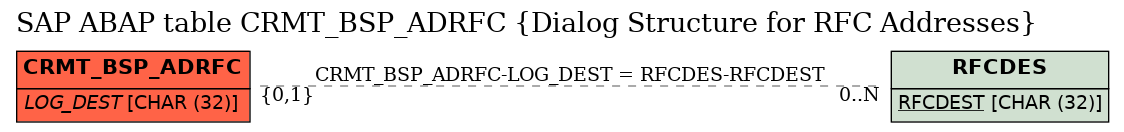 E-R Diagram for table CRMT_BSP_ADRFC (Dialog Structure for RFC Addresses)