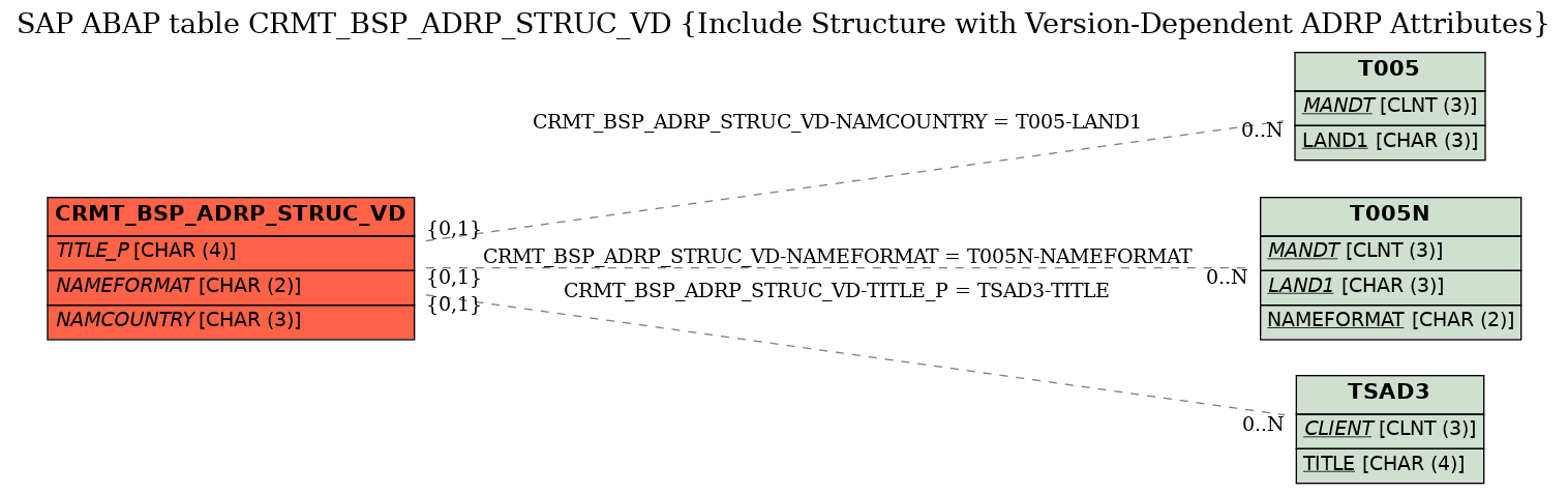 E-R Diagram for table CRMT_BSP_ADRP_STRUC_VD (Include Structure with Version-Dependent ADRP Attributes)