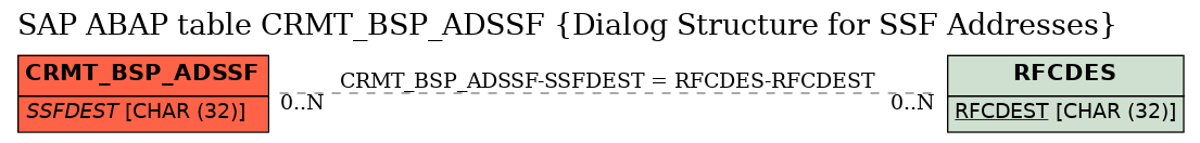 E-R Diagram for table CRMT_BSP_ADSSF (Dialog Structure for SSF Addresses)